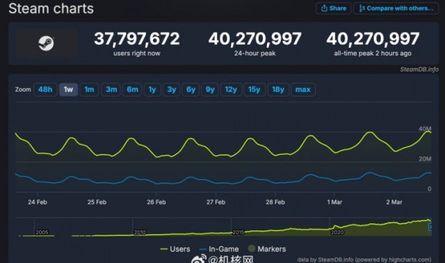 本年度新高：Steam的同时在线玩家人数突破了4000万！