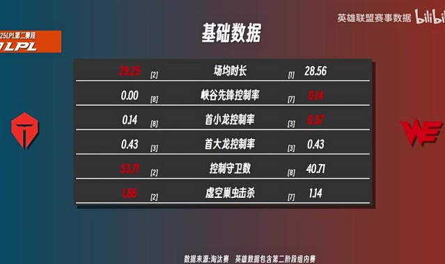 TESvsWE数据前瞻：TES中野暴压WE，WE上辅领先TES