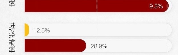 WCBA今日赛果：内蒙古大胜石家庄 江苏险胜浙江 东莞险胜山西